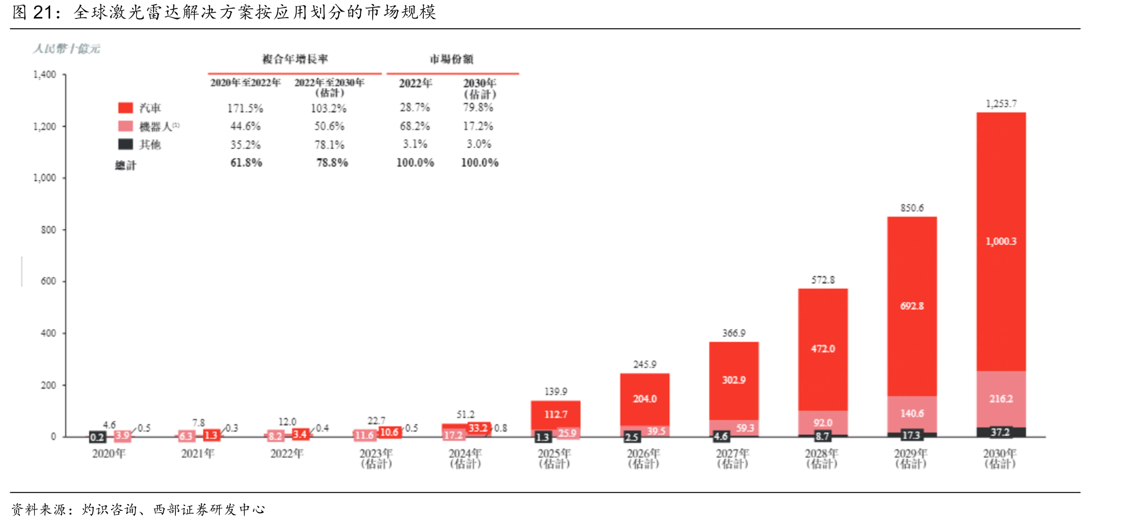 全球激光雷达解决方案按应用划分的市场规模