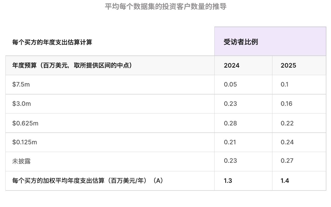 按市场份额排名的前五大数据集类型_第3页