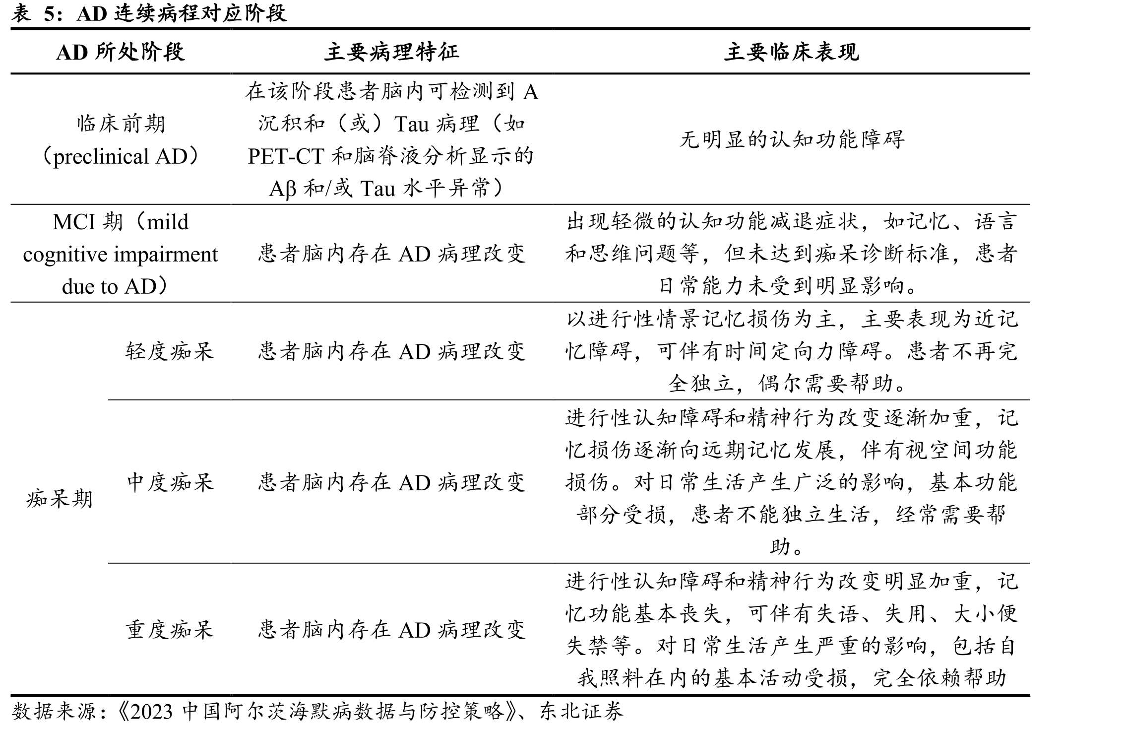 2020-2060年美国65岁及以上阿尔茨海默病患者总人数及各年龄段分布预测_第5页