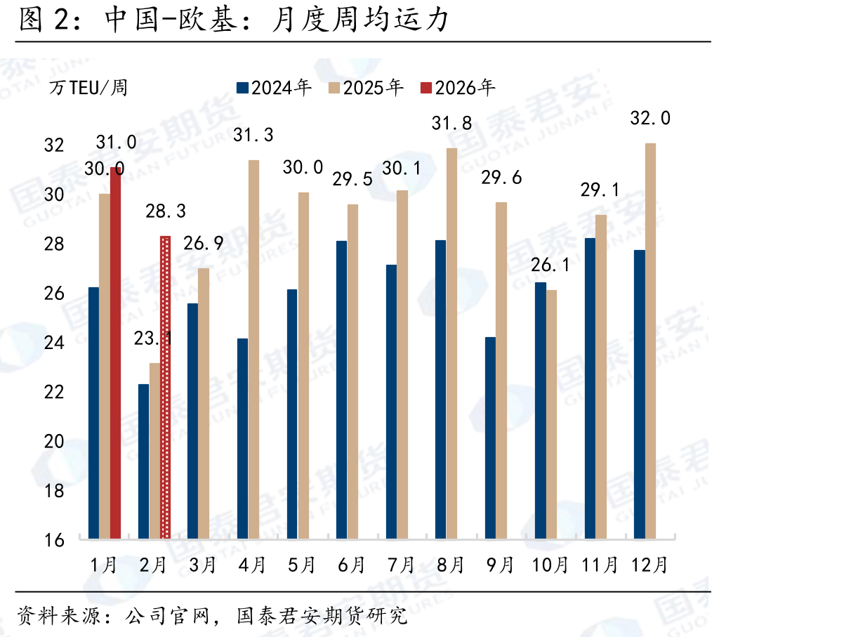 集运指数（欧线）基本面数据_第4页