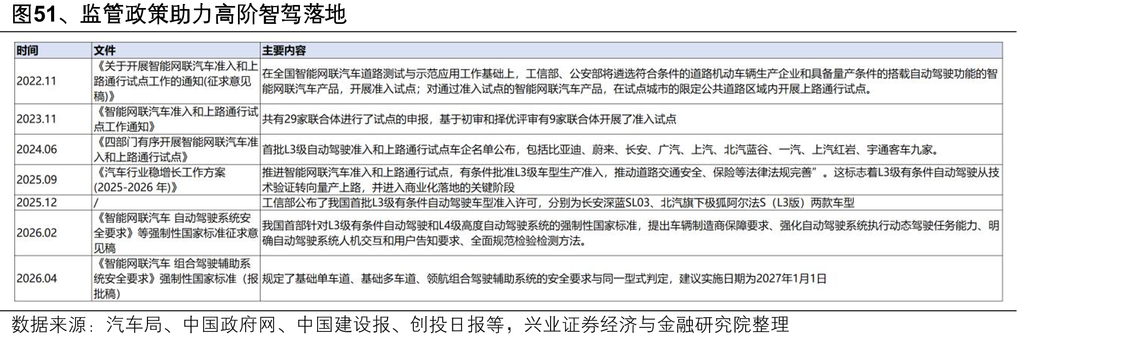 图51、监管政策助力高阶智驾落地
