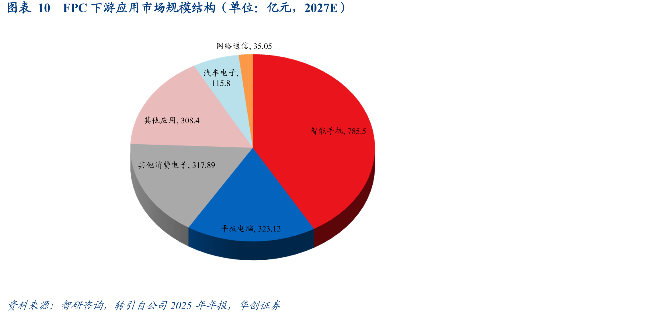 亿元，2027E）