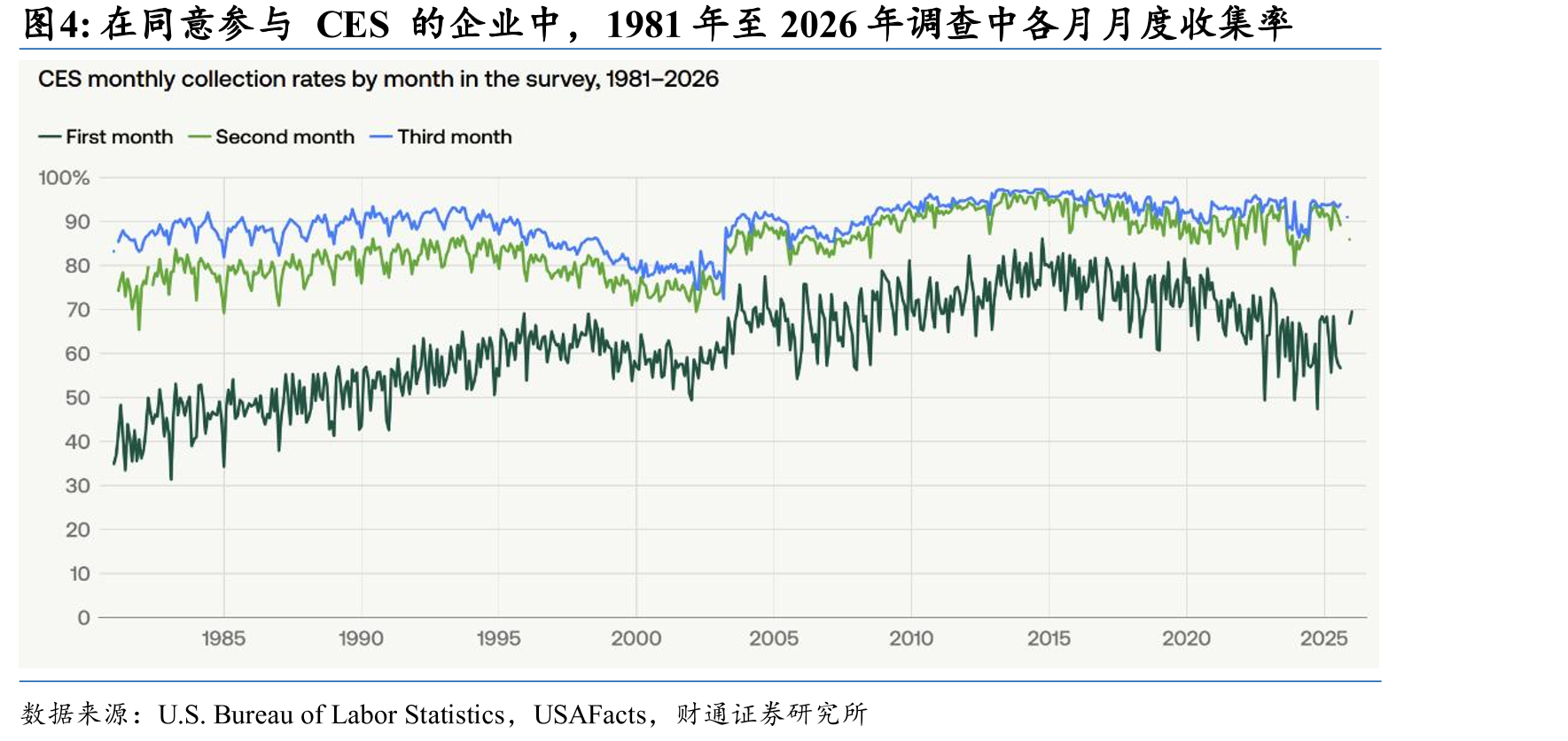 在同意参与CES的企业中，1981年至2026年调查中各月月度收集率