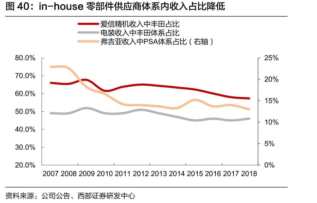 in-house零部件供应商体系内收入占比降低