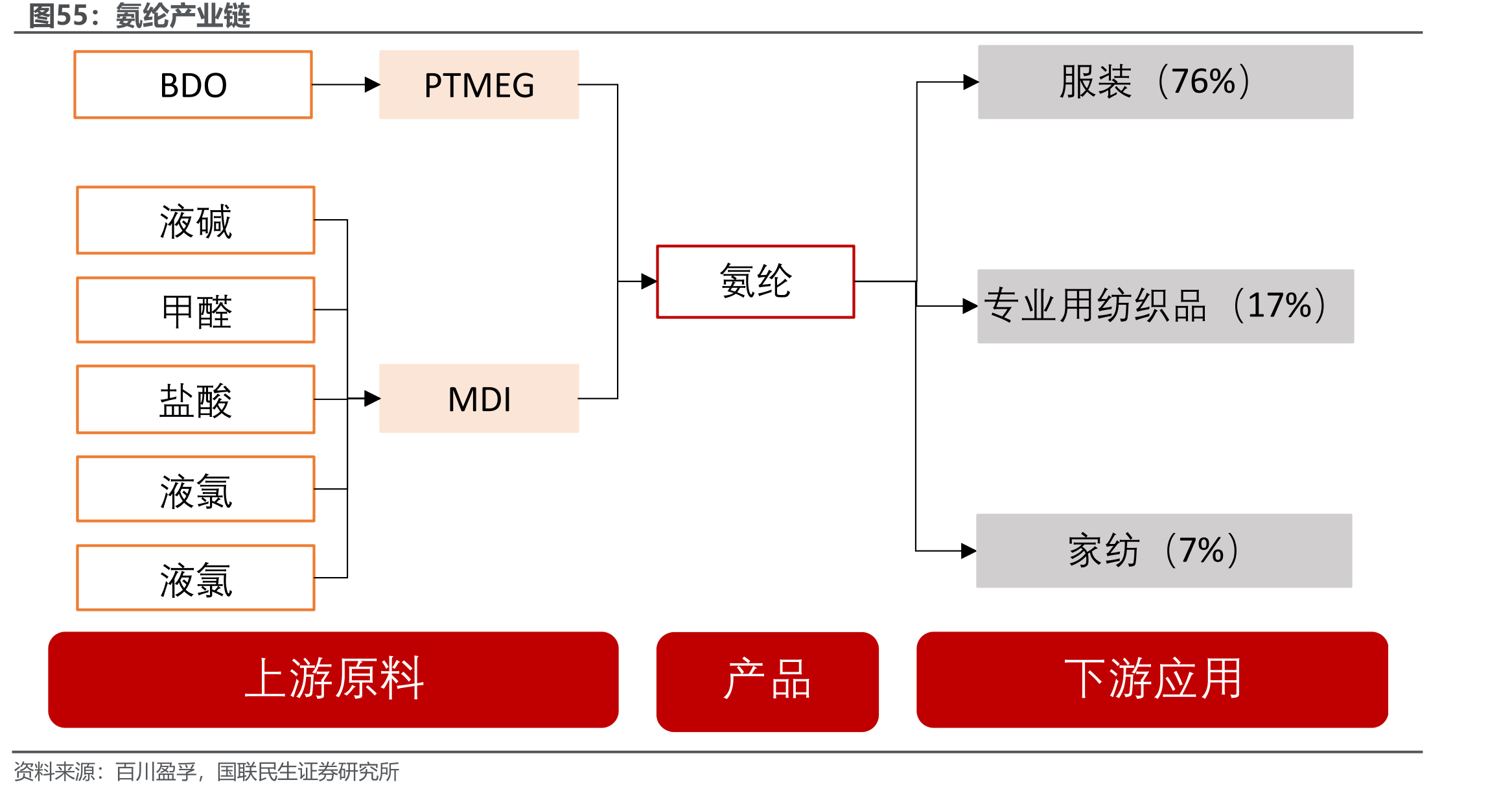 氨纶产业链