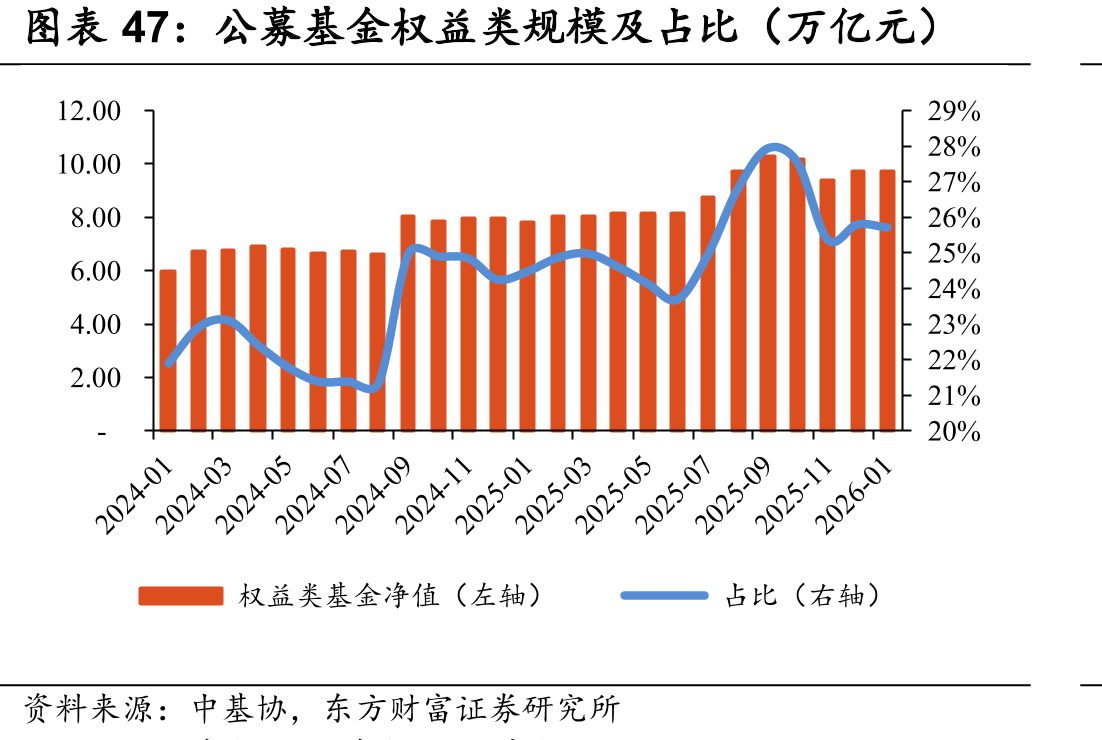 公募基金权益类规模及占比（万亿元）