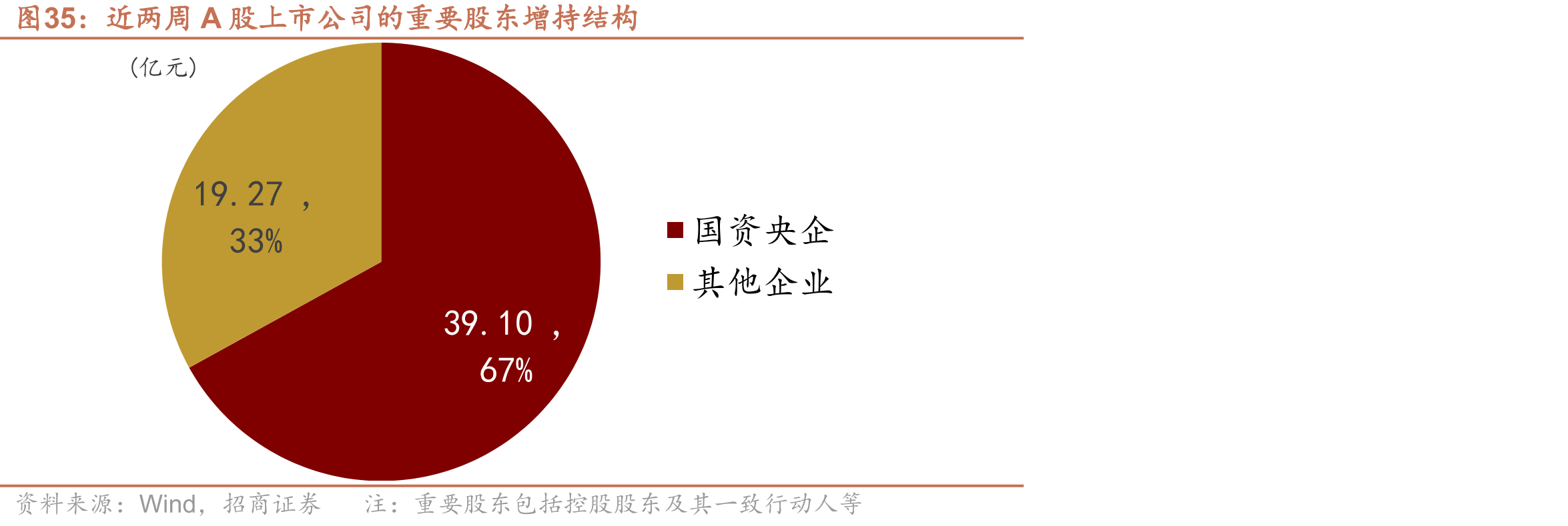 近两周A股上市公司的重要股东增持结构