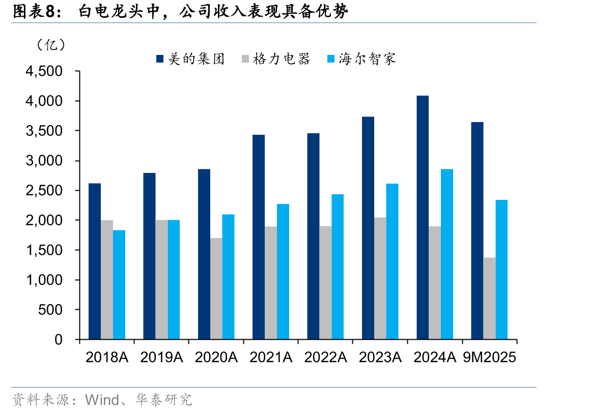 品质消费者更注重家电智能化及绿色节能（2025年奥维云网数据）_第4页
