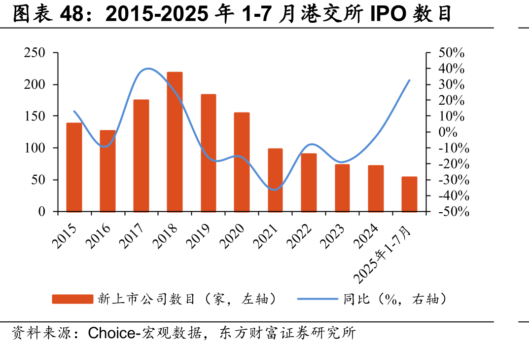2015-2025年1-7月港交所IPO数目