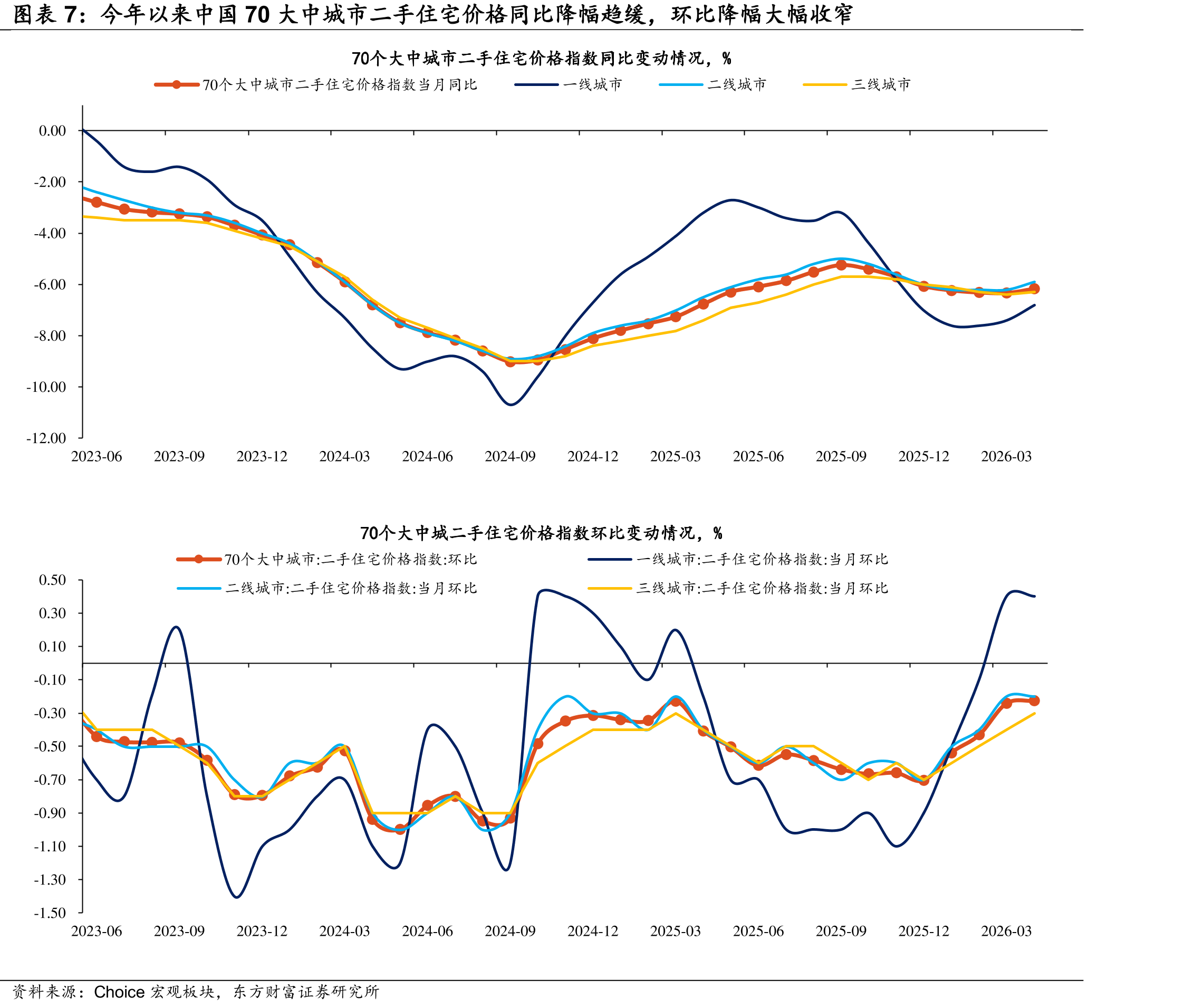 今年以来中国70大中城市二手住宅价格同比降幅趋缓，环比降幅大幅收窄