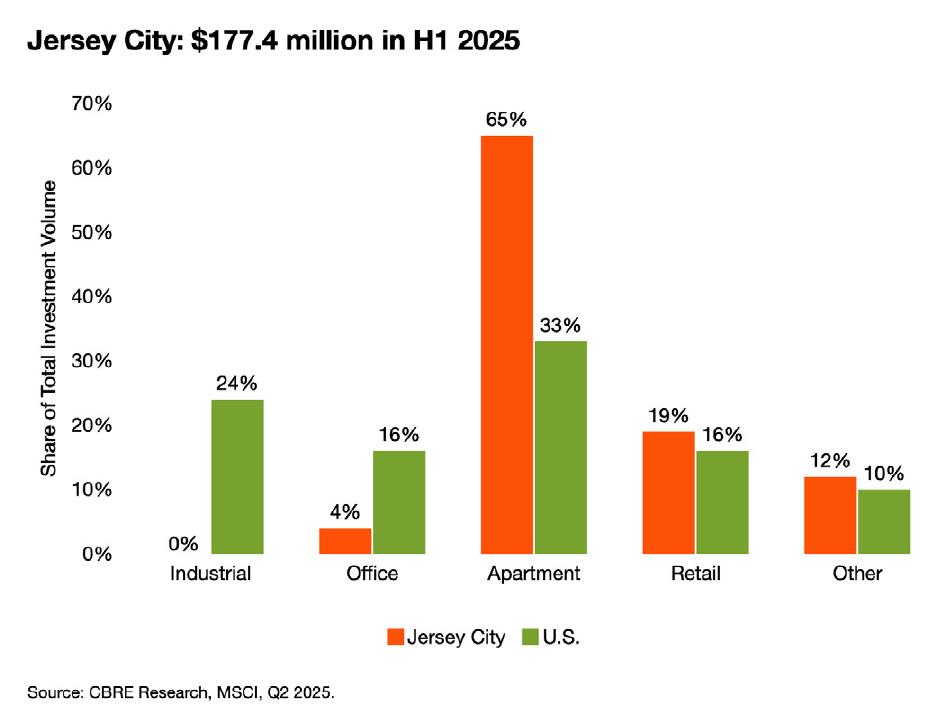 JerseyCity：$177.4millioninH12025