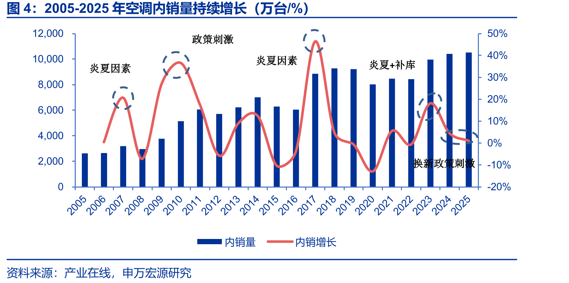 2005-2025年空调内销量持续增长（万台/%）