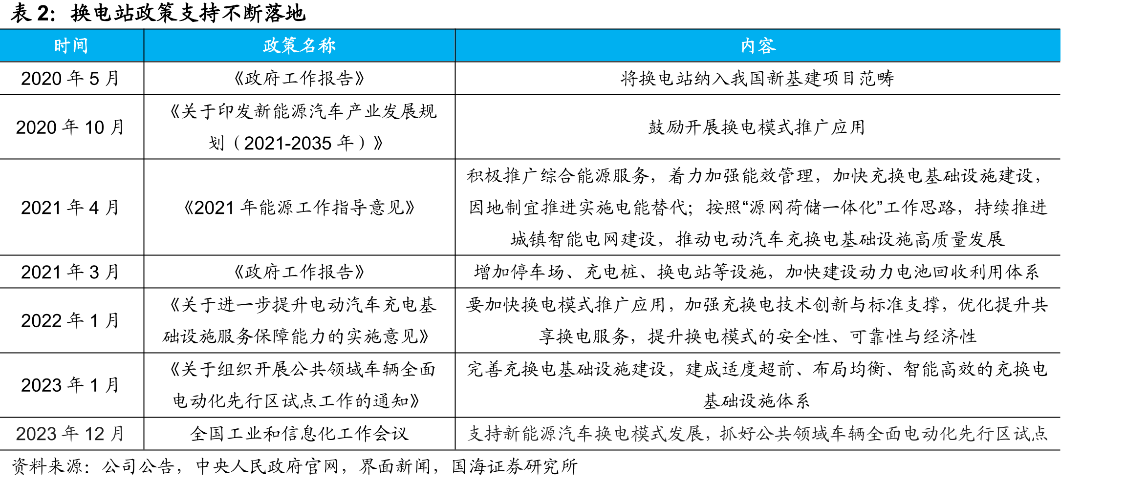 2024年蔚来换电站建设有所放缓_第4页