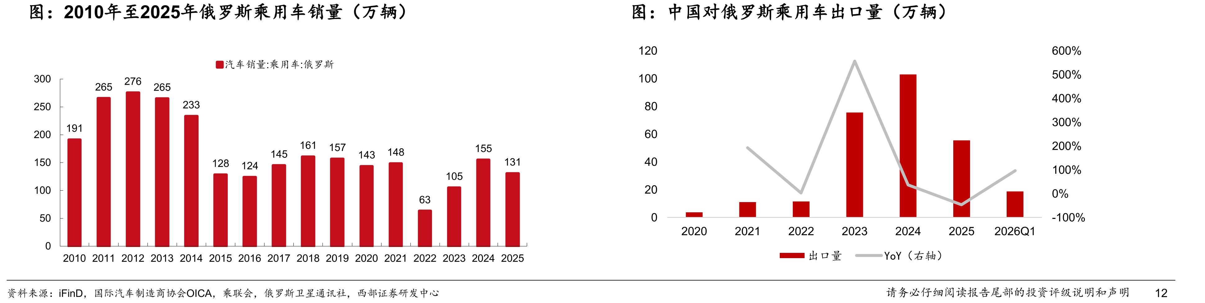 2010年至2025年俄罗斯乘用车销量（万辆）
