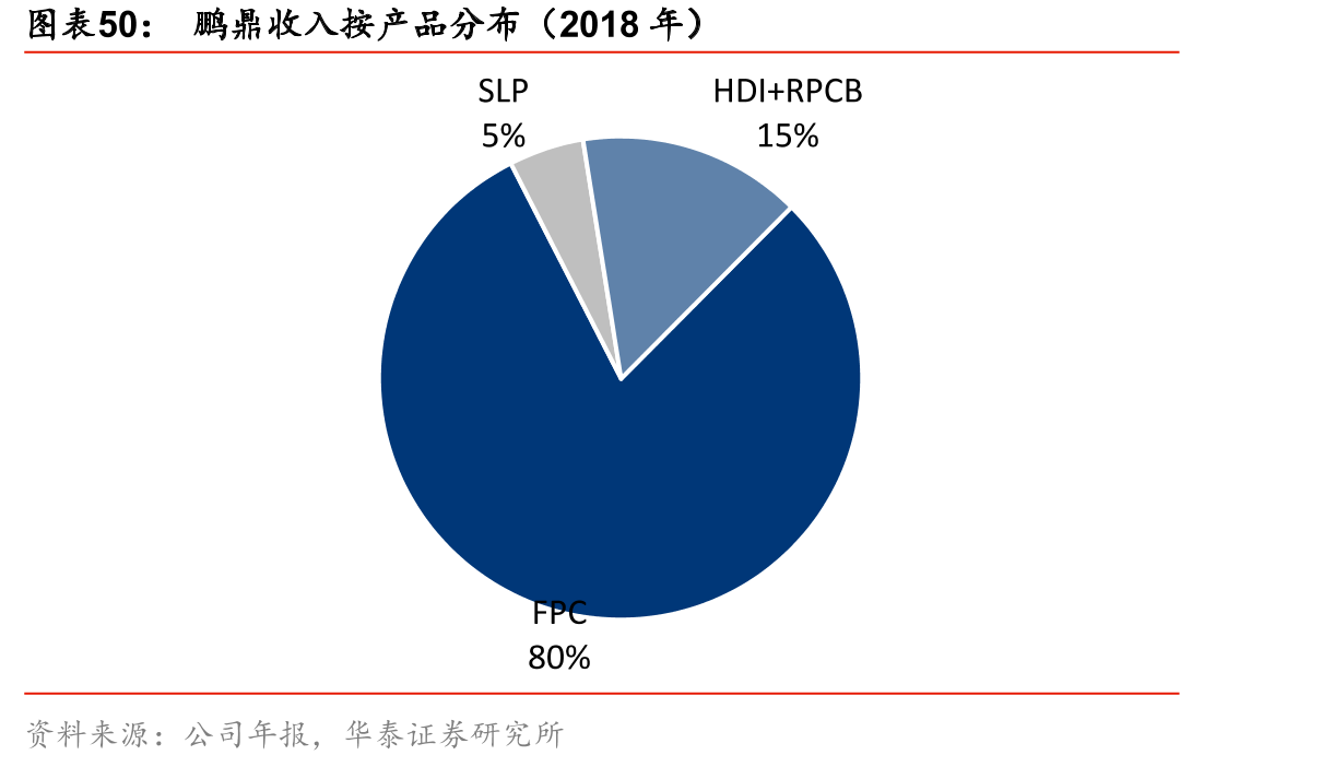 鹏鼎收入按产品分布（2018年）