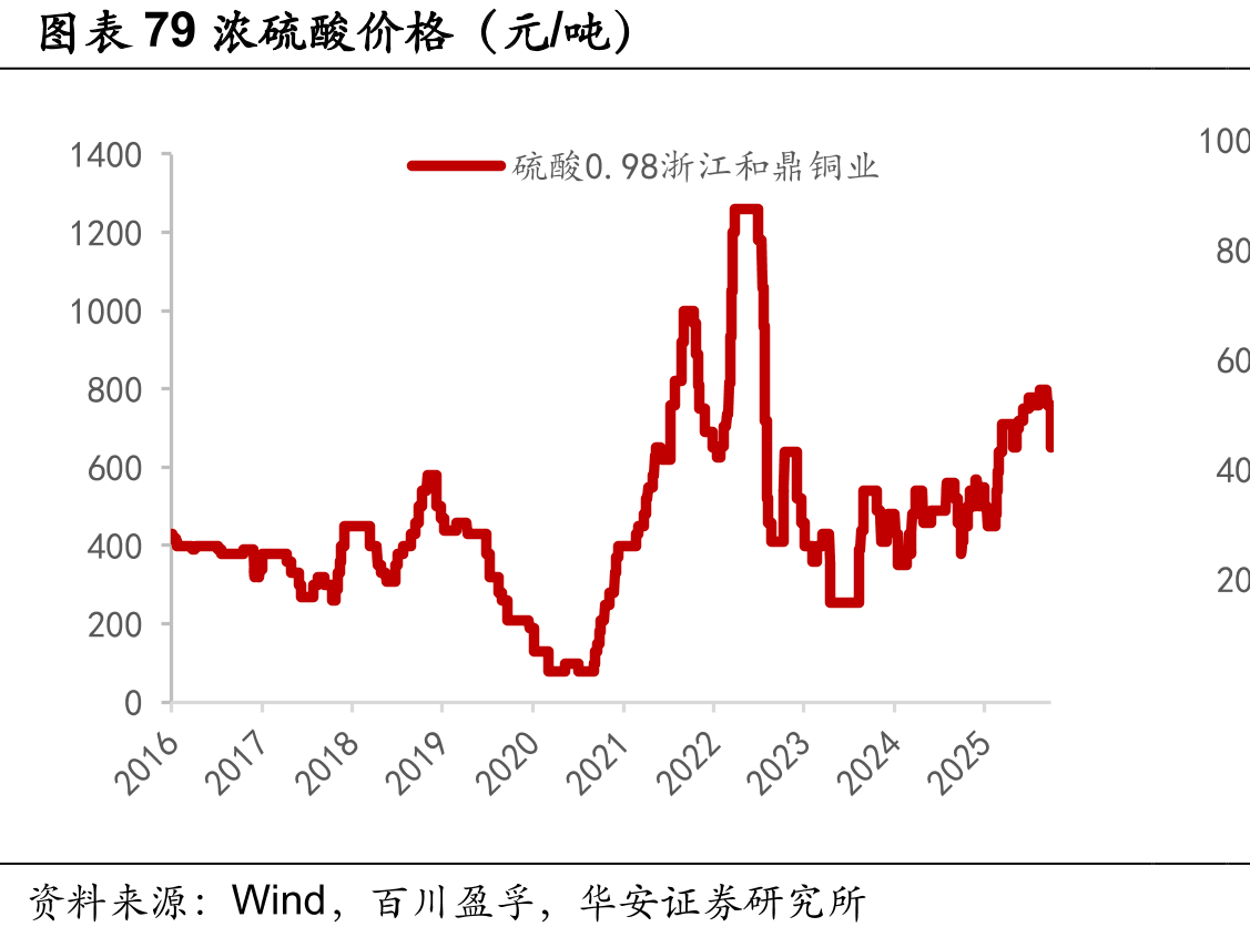 图表40制冷剂R125价格及价差（元/吨）_第5页