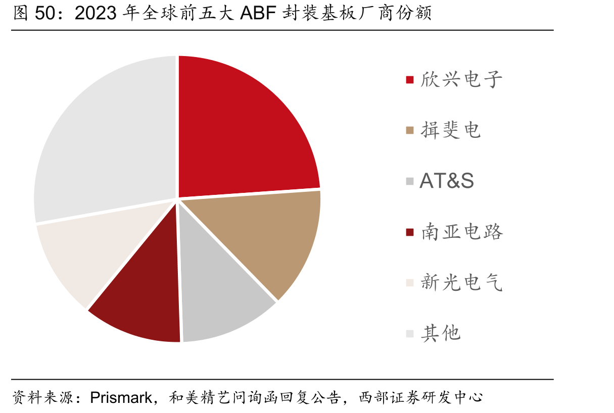 2023年全球前五大ABF封装基板厂商份额