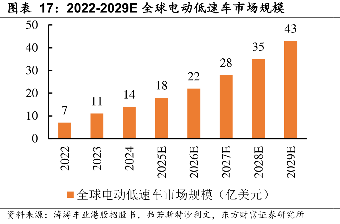 2022-2029E全球电动低速车市场规模