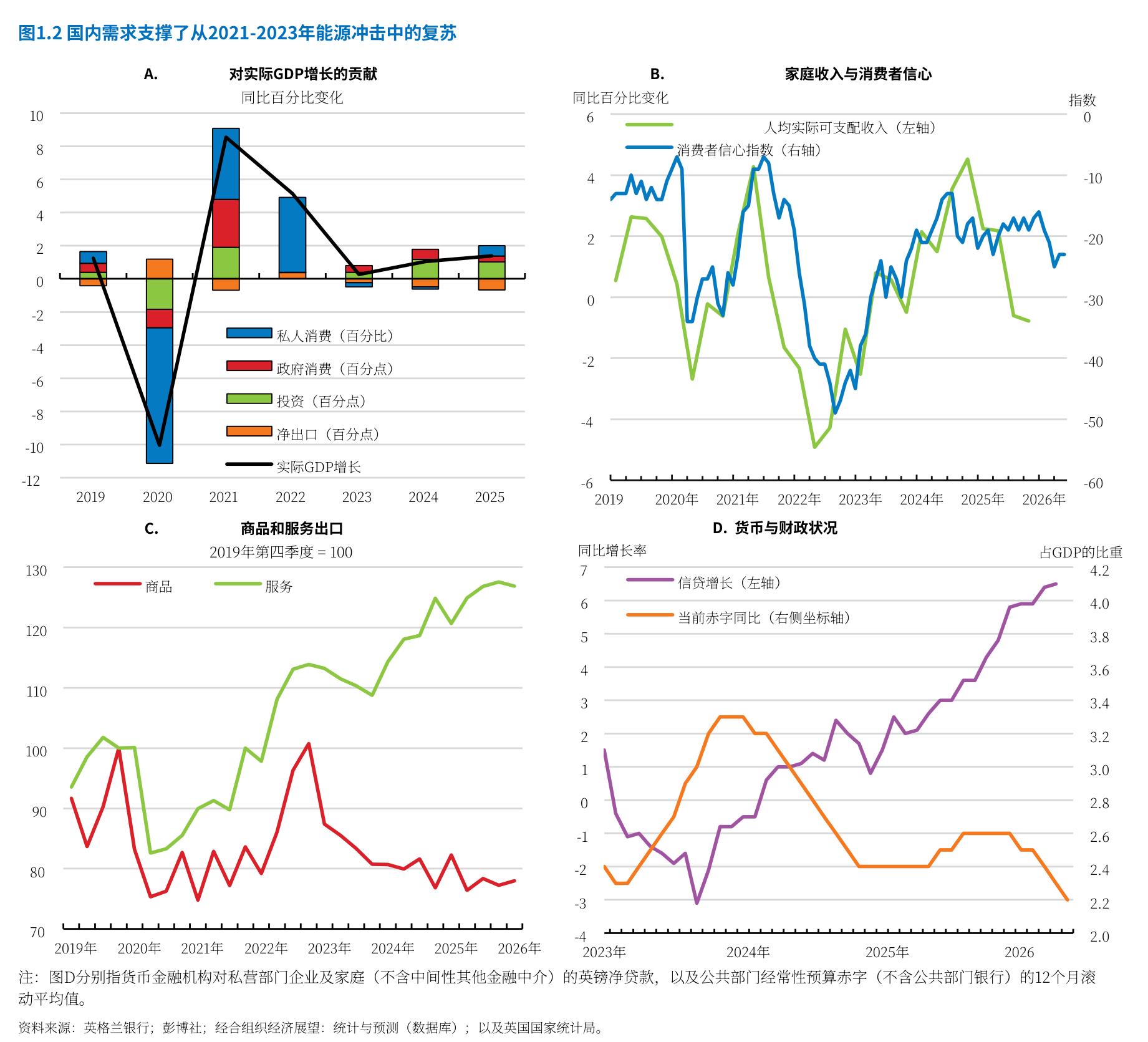 图1.2：国内需求支撑了从2021-2023年能源冲击中的复苏