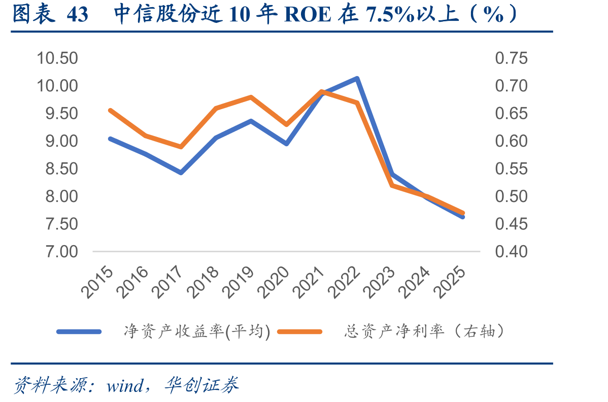 图表43中信股份近10年ROE在7.5%以上（%）