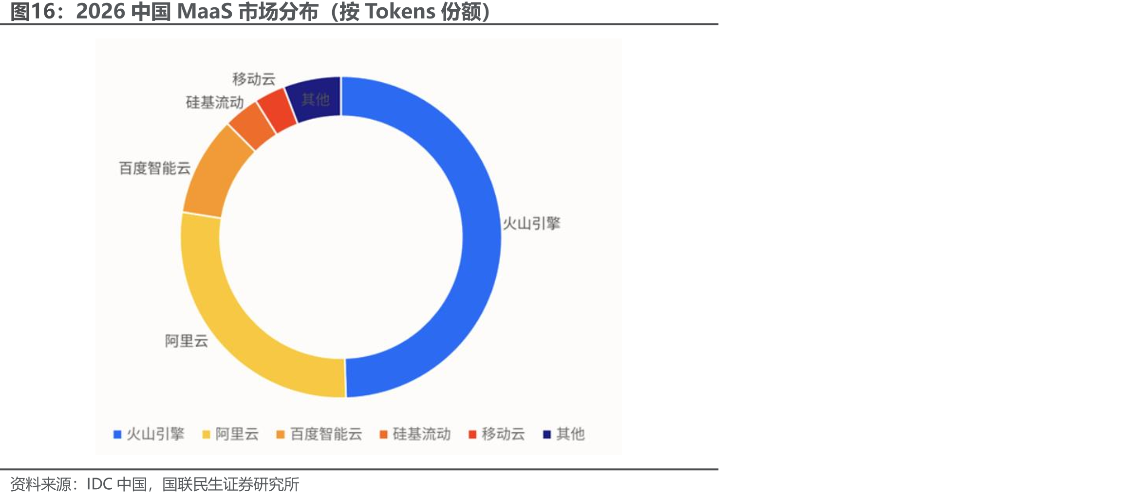 2026中国MaaS市场分布（按Tokens份额）