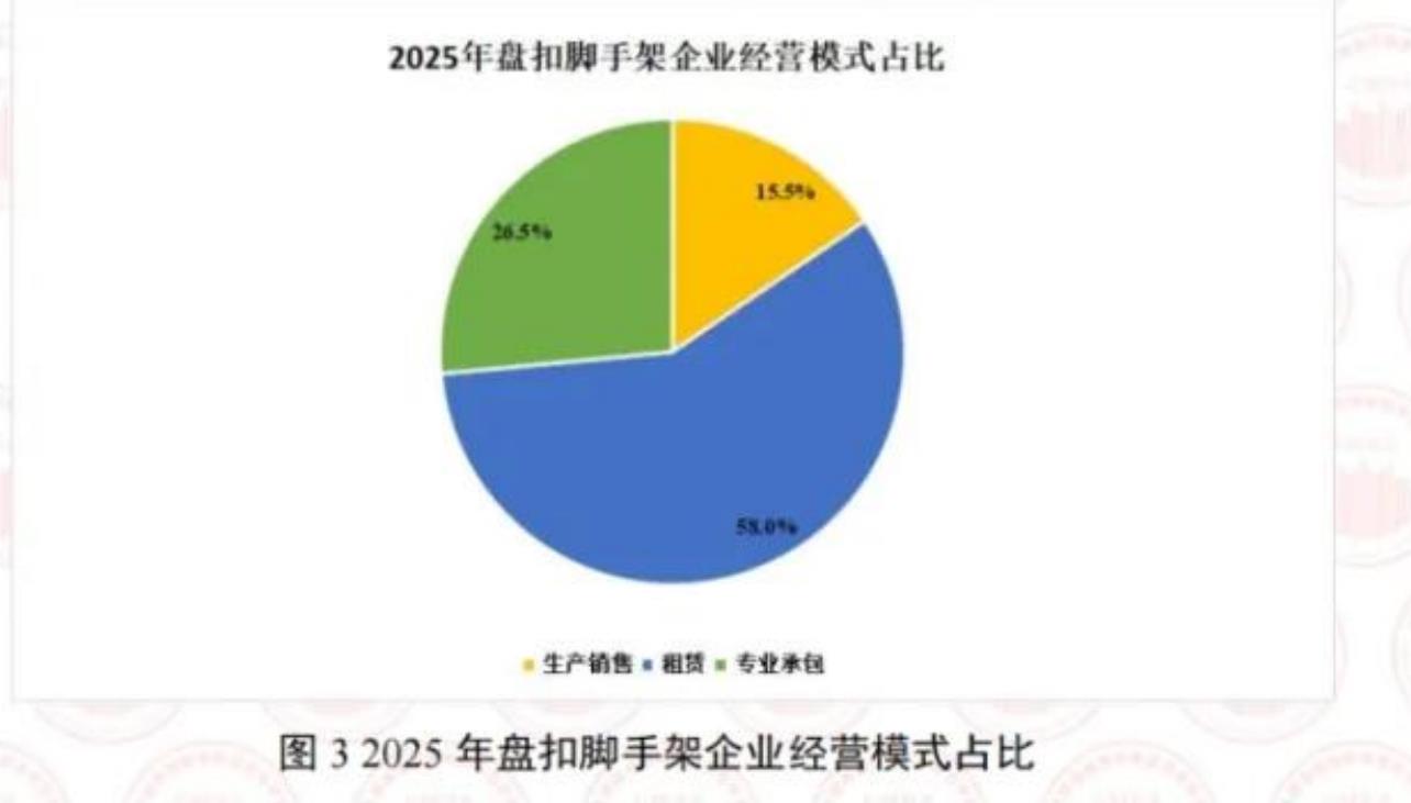 图32025年盘扣脚手架企业经营模式占比