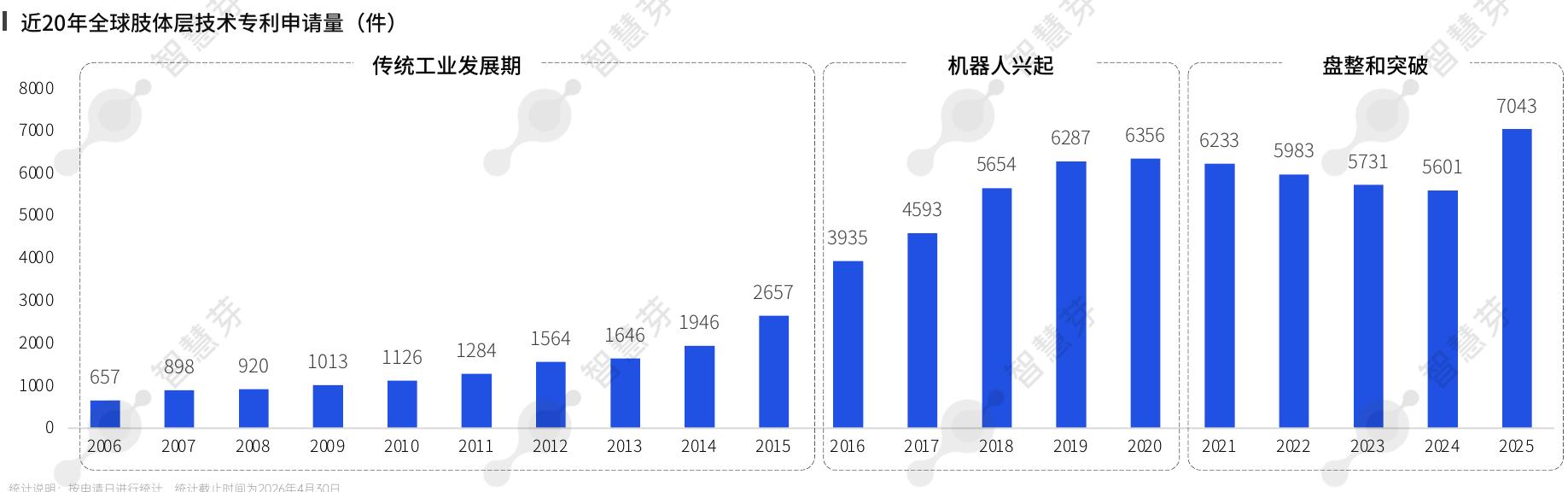 近20年全球肢体层技术专利申请量 (件)