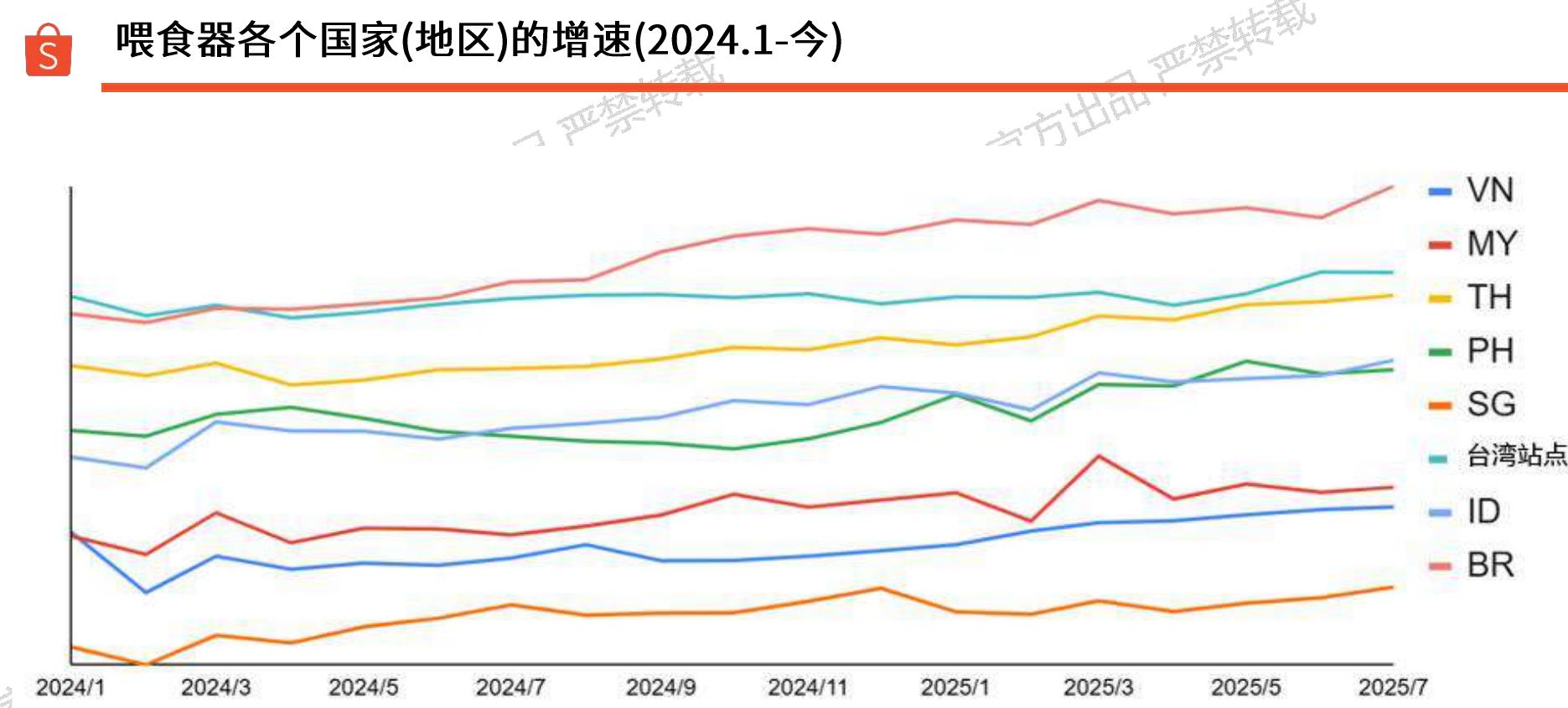 喂食器各个国家（地区)的增速（2024.1-今）