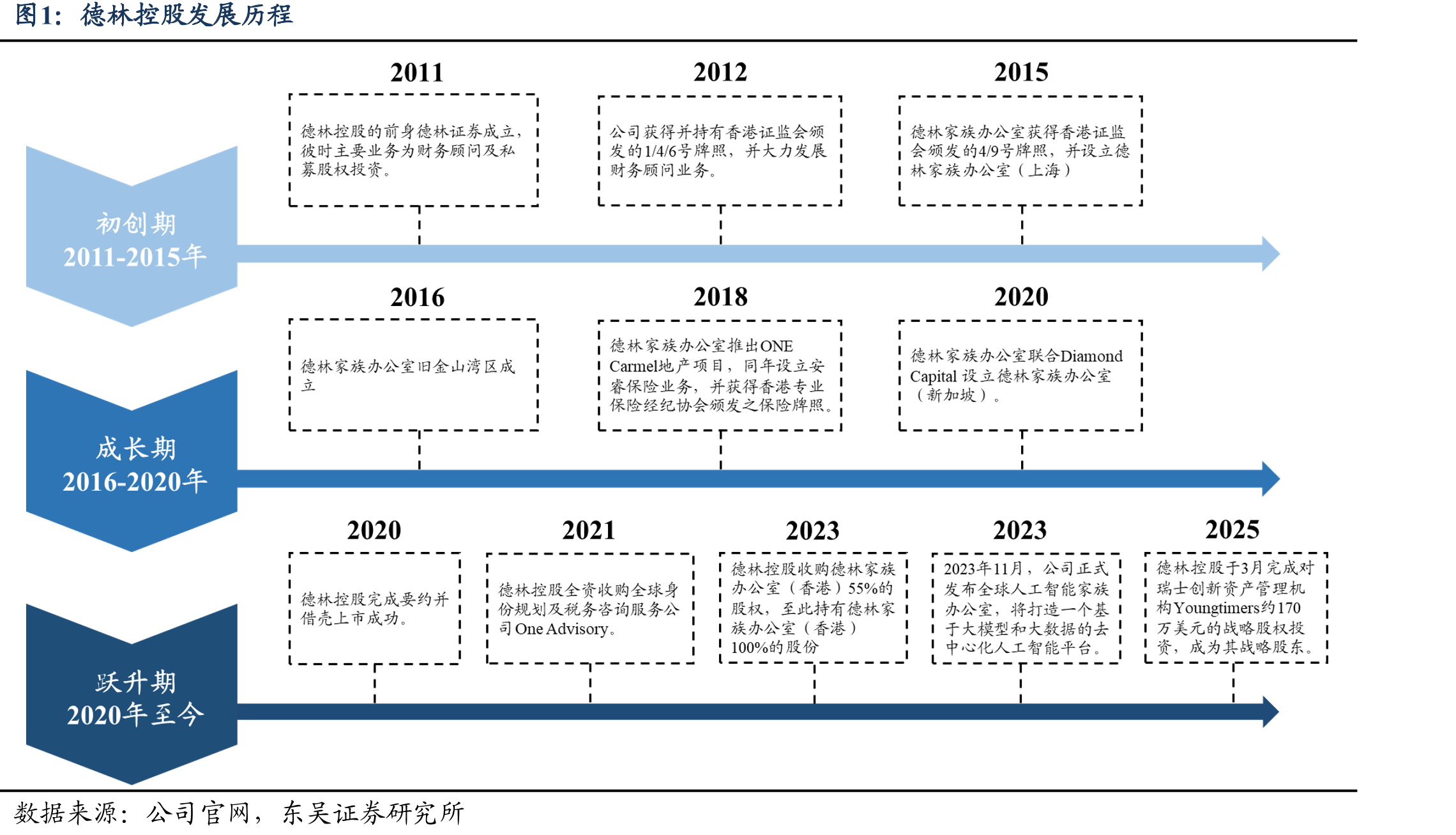 德林控股发展历程