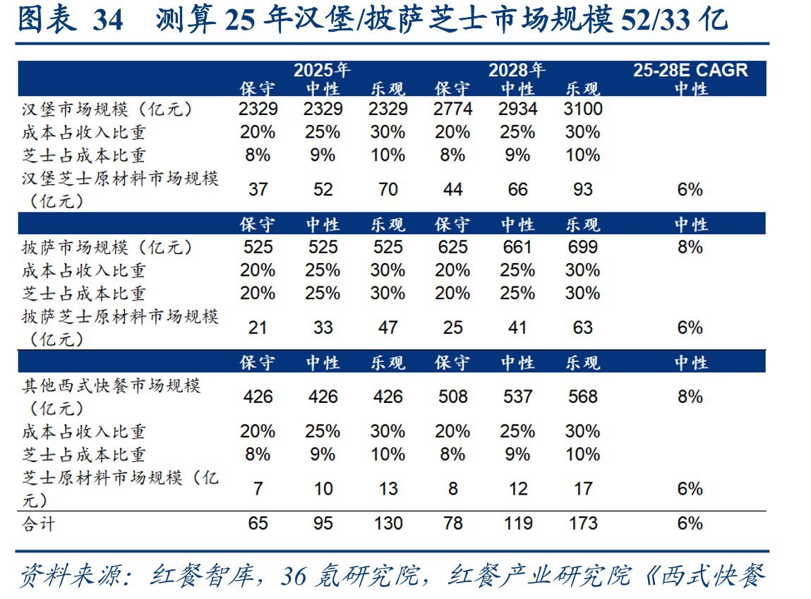 图表34测算25年汉堡/披萨芝士市场规模52/33亿