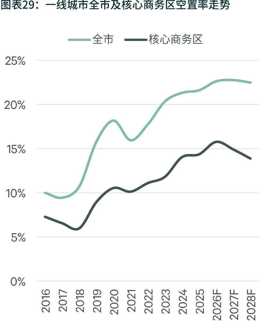 图表9：全国高标仓新增供应、净吸纳量和空置率_第3页