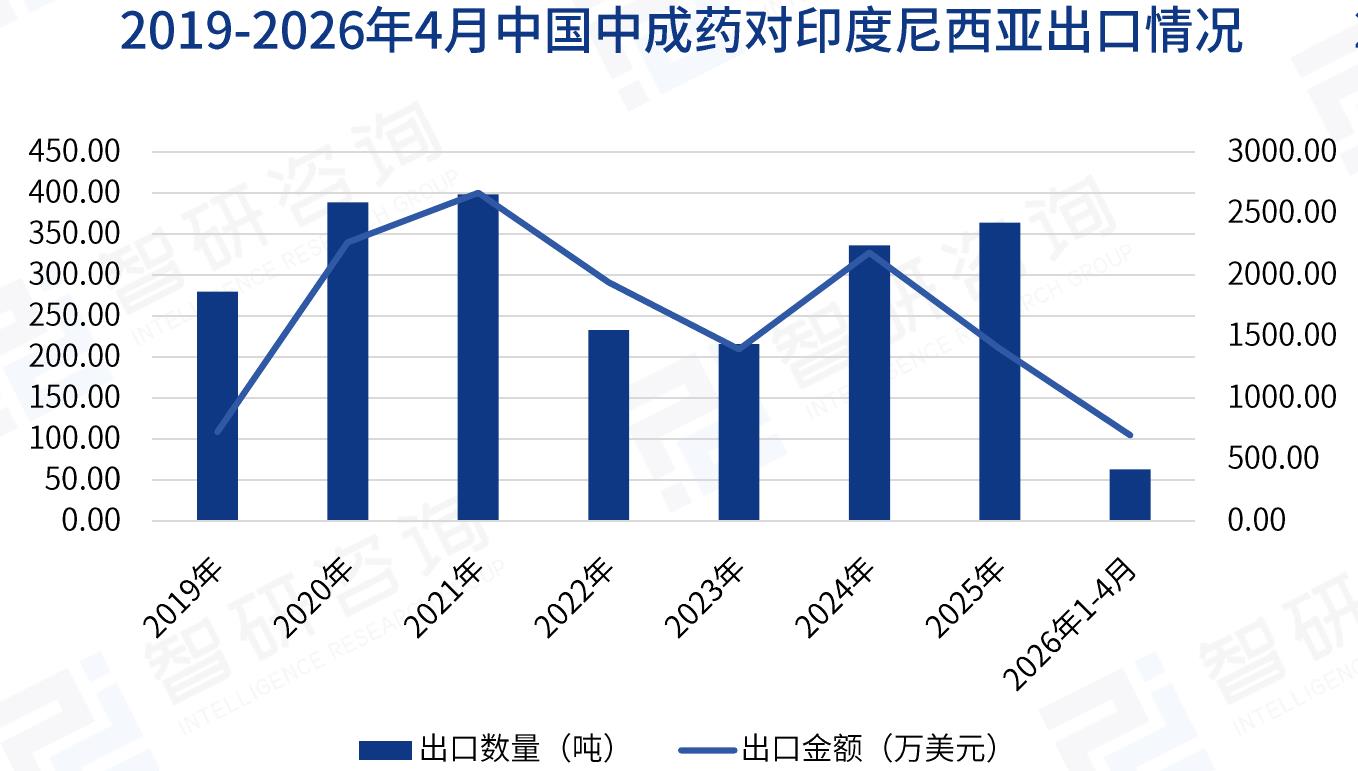 2019-2026年4月中国中成药对印度尼西亚出口情况