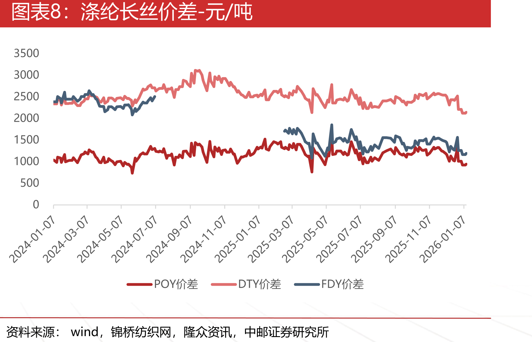 中国：库存量(石化)：聚烯烃-万吨_第3页