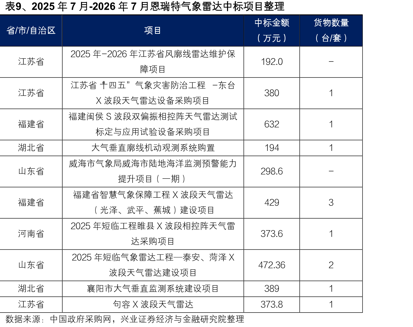 图22、2026E-2035E我国气象探测领域相控阵雷达市场规模（亿元）_第2页