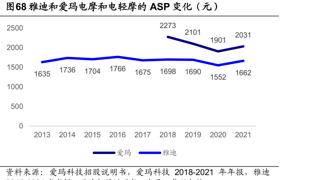 图68雅迪和爱玛电摩和电轻摩的ASP变化（元）