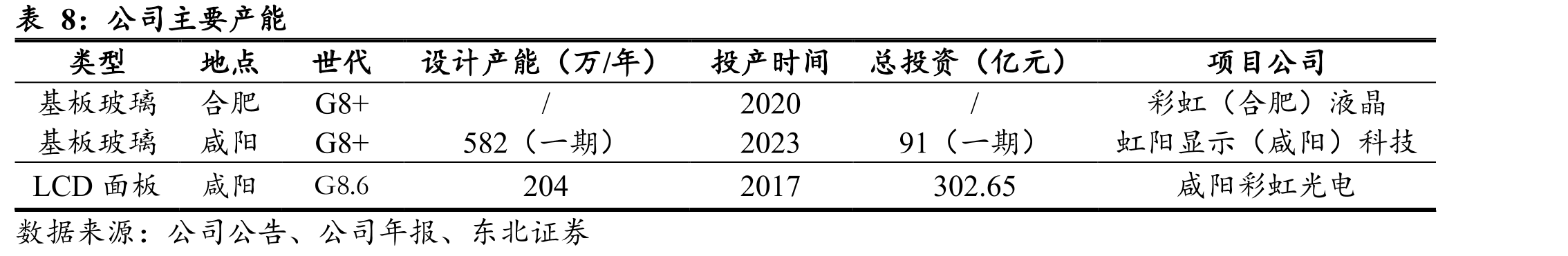 京东方个别产线投资情况_第3页