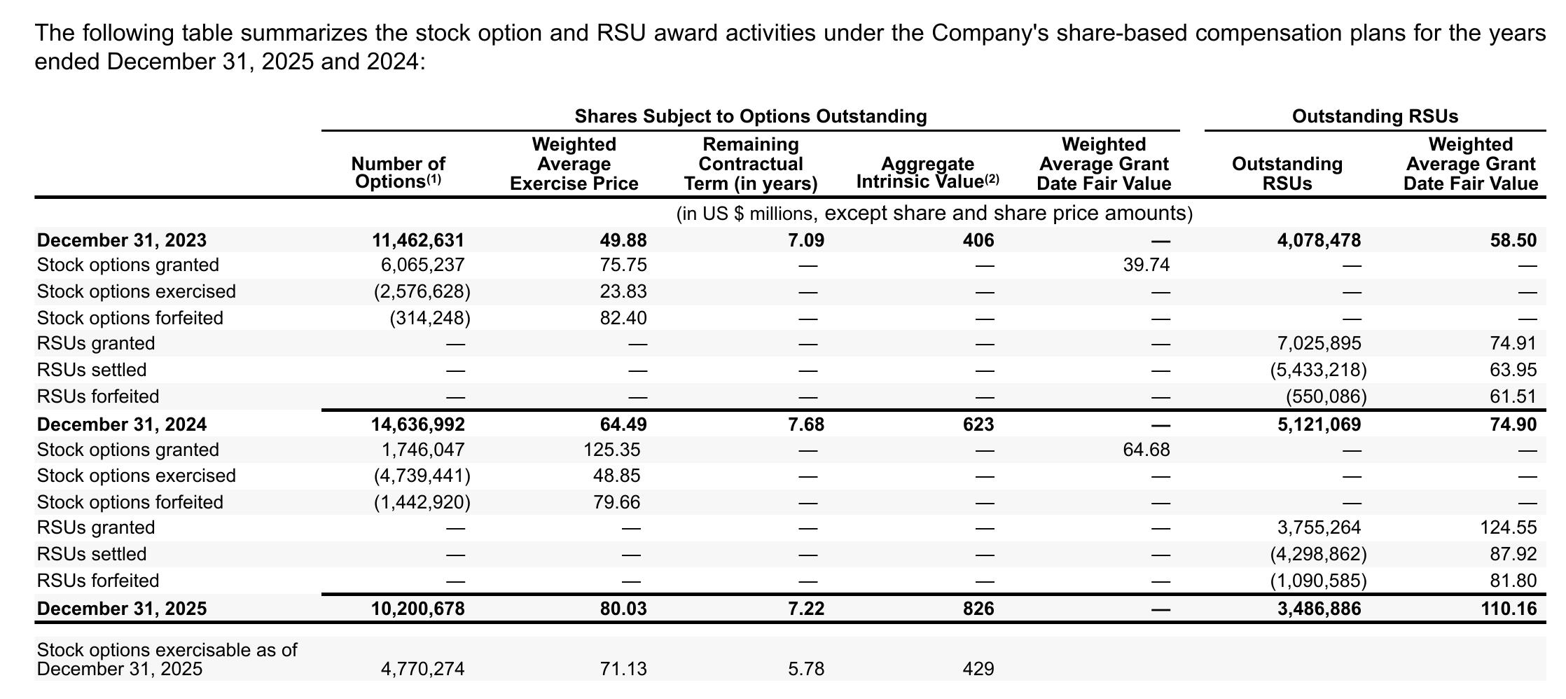 Figure： Stock Option and RSU Award Activities Under the Company's Share-Based Compensation Plans for the Years Ended December 31, 2025 and 2024