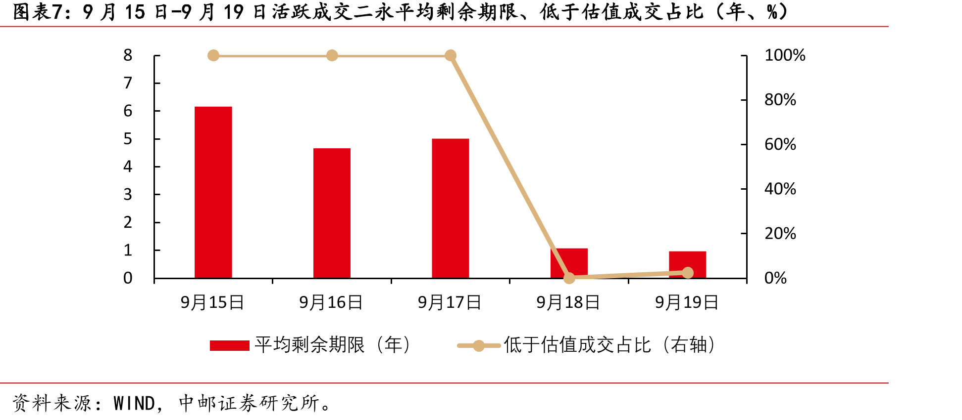 9月15日-9月19日超长期限信用债低于估值成交笔数及占比（笔、%）_第4页