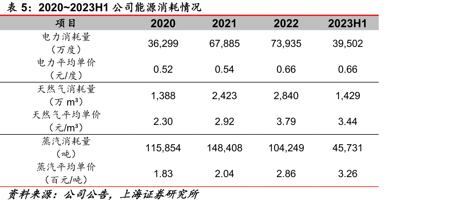 2023H1胎圈钢丝、钢帘线、胶管钢丝产销率分别为98.8%、_第3页