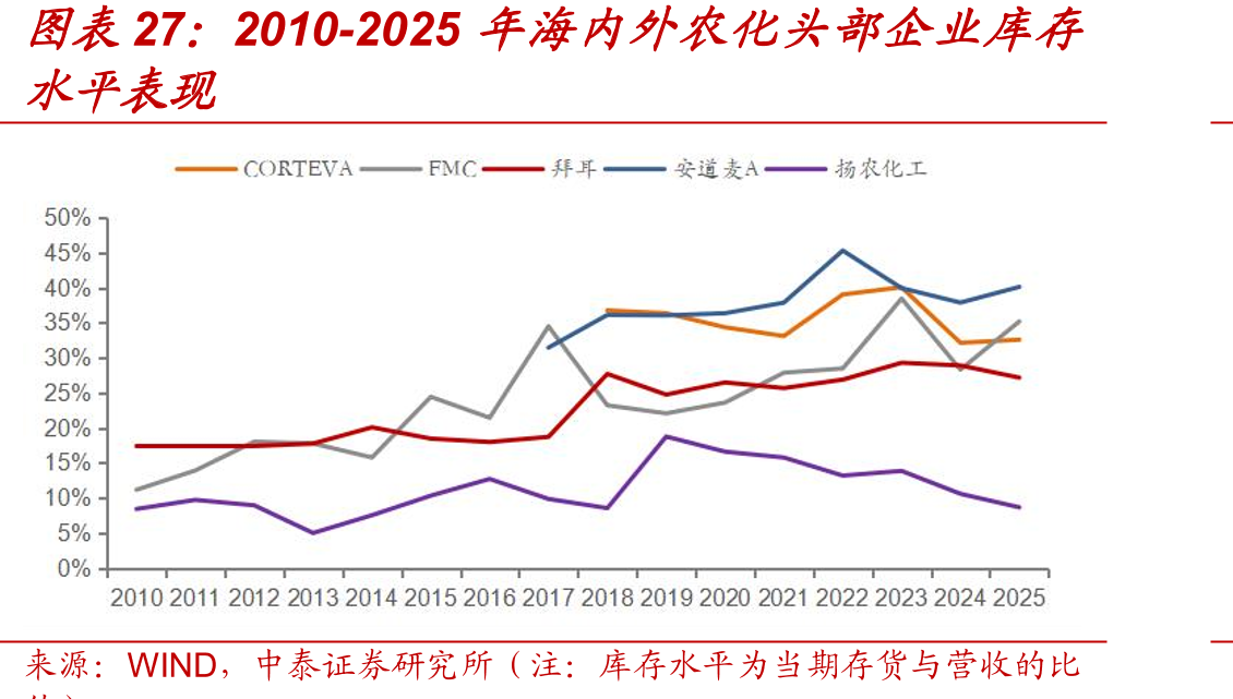2010-2025年海内外农化头部企业库存