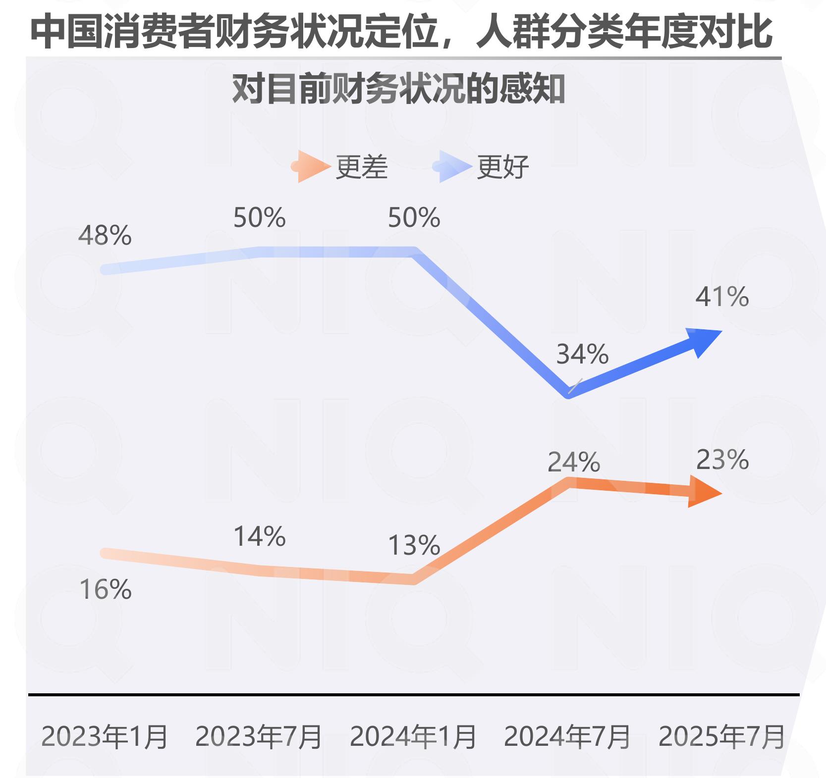 中国消费者财务状况定位，人群分类年度对比