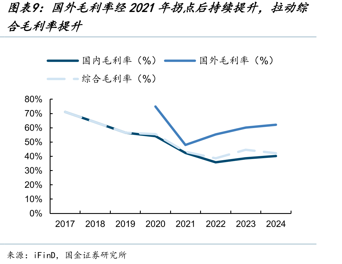 国外毛利率经2021年拐点后持续提升，拉动综