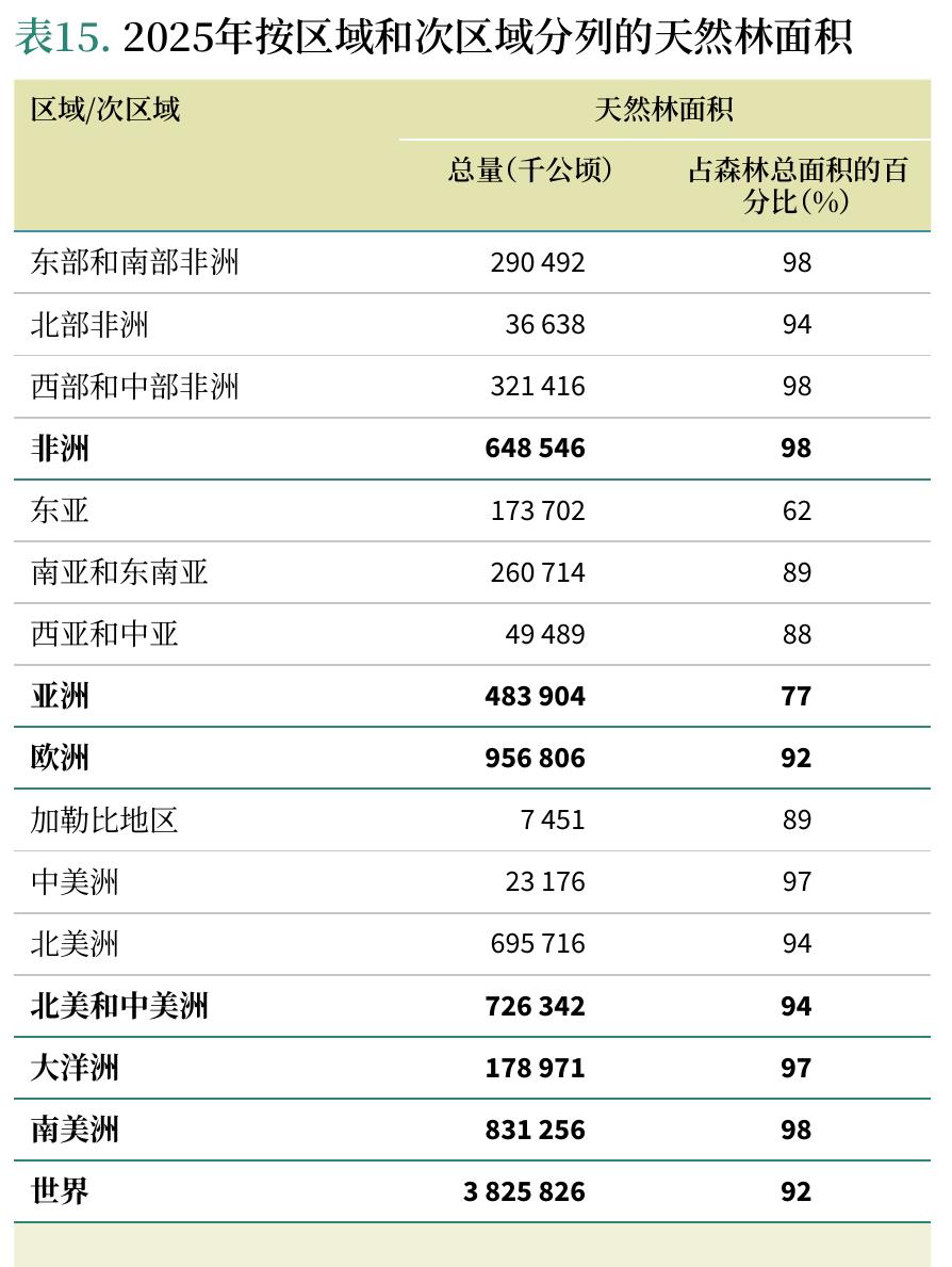 表15.2025年按区域和次区域分列的天然林面积