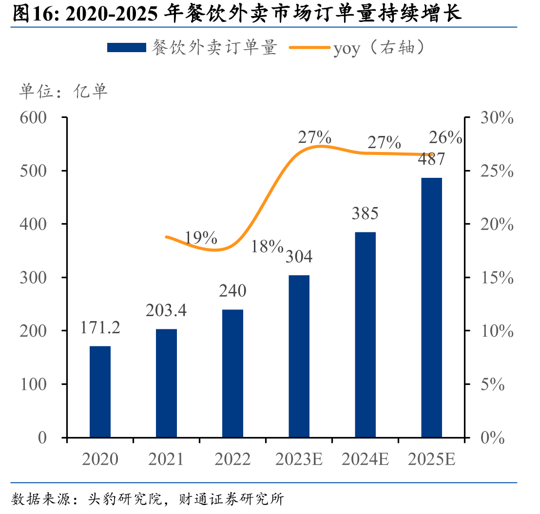 2020-2025年餐饮外卖市场订单量持续增长