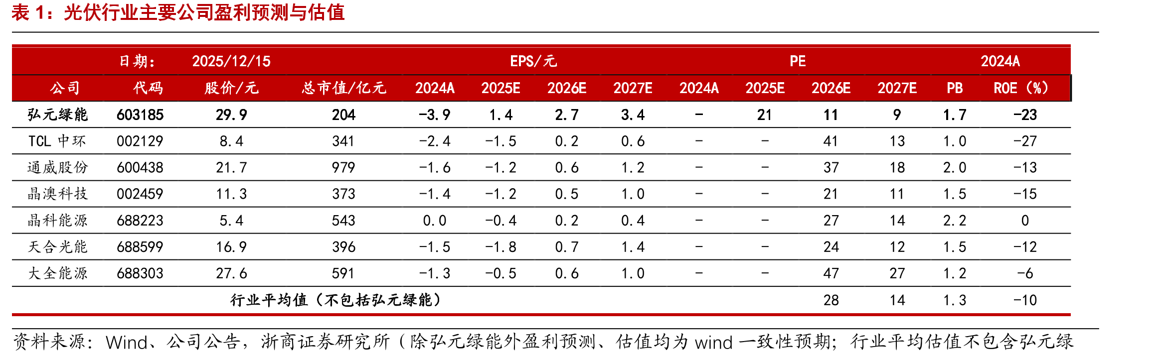光伏硅料价格：2025年Q4均价环比Q3有小幅增长_第2页