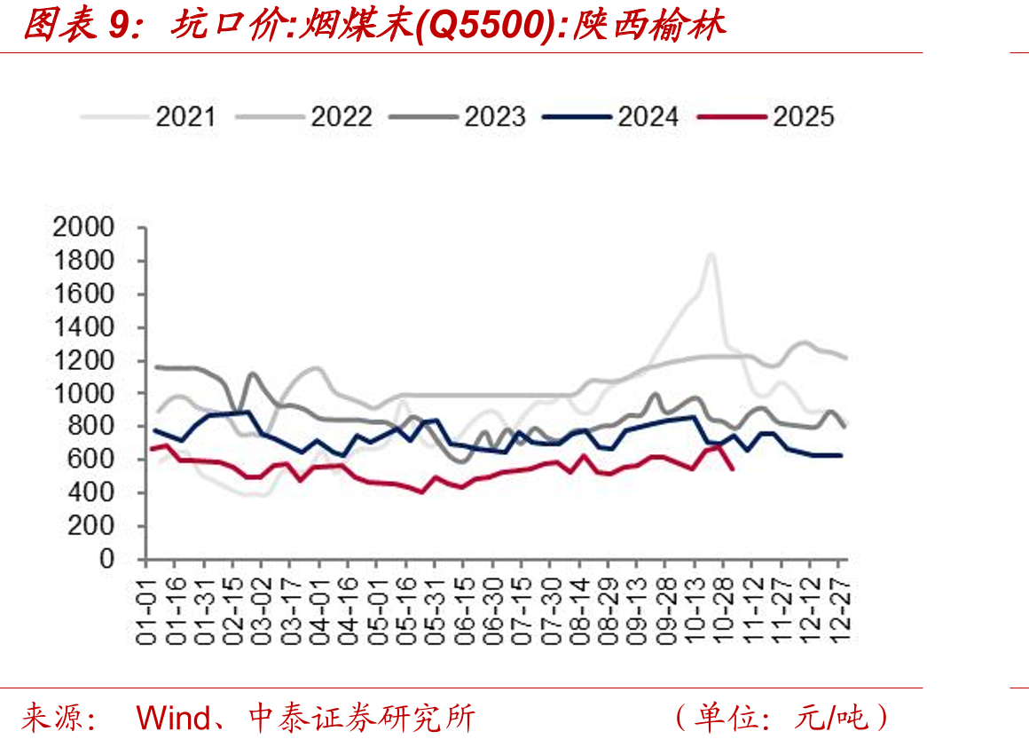 综合平均价格指数：环渤海动力煤(Q5500K)_第3页
