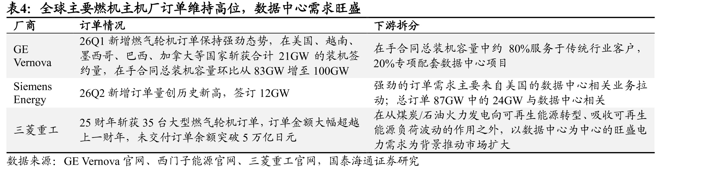 全球主要燃机主机厂订单维持高位，数据中心需求旺盛