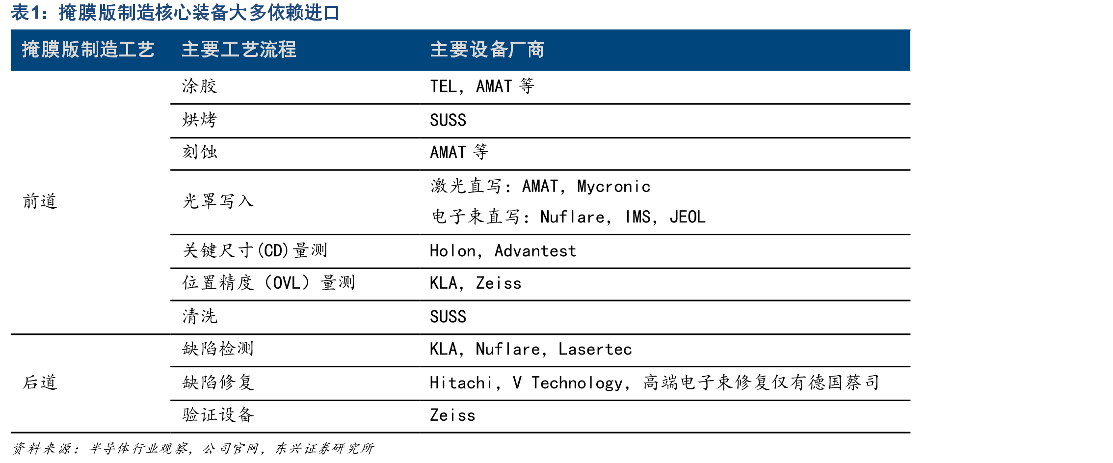 Lasertec公司产品覆盖光掩模基板检测、光掩模检测，特别是EUV光掩模检测全球领先_第5页