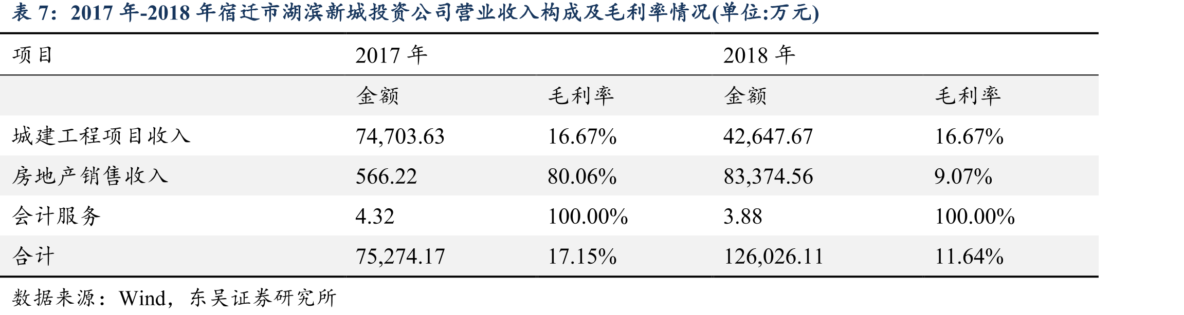 宿迁市城投债与全国城投债的收益率差异情况（单位：%，BP）_第3页