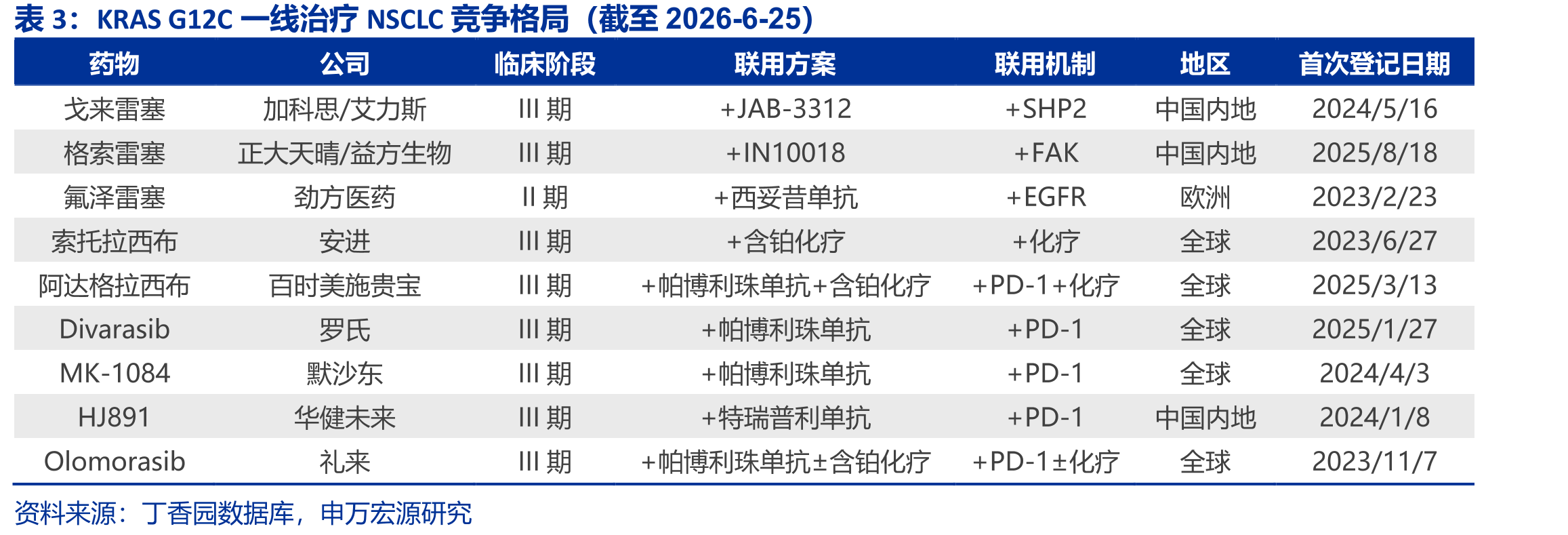 KRASG12C一线治疗NSCLC竞争格局（截至2026-6-25）